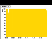 HUMIDITY