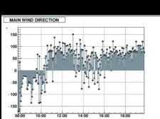 WIND DIRECTION