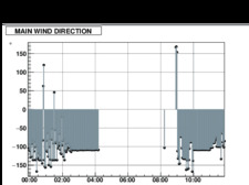 WIND DIRECTION