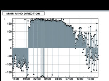 WIND DIRECTION