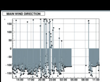 WIND DIRECTION