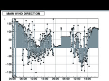 WIND DIRECTION