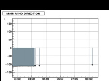 WIND DIRECTION