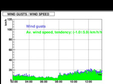 WIND GUSTS