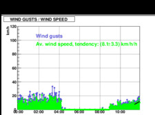 WIND GUSTS