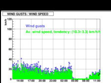 WIND GUSTS