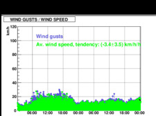 WIND GUSTS