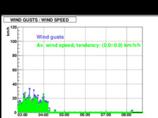 WIND GUSTS